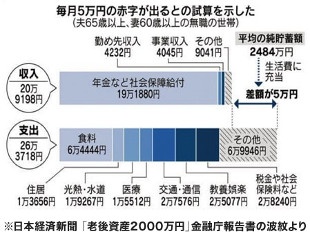 毎月5万円の赤字