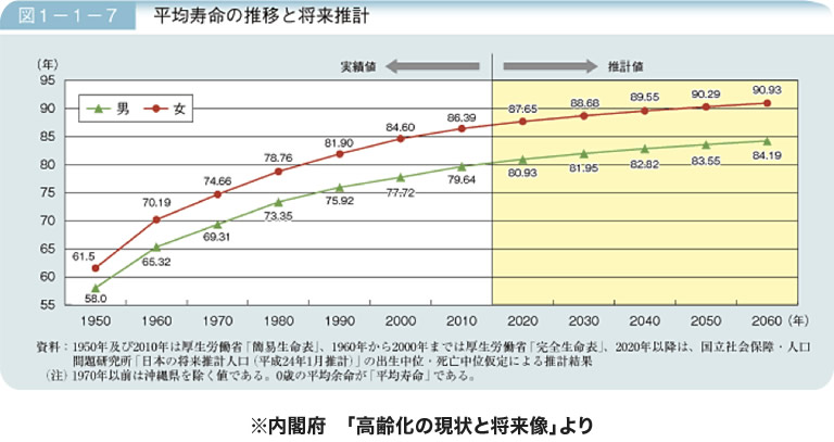 平均寿命の推移