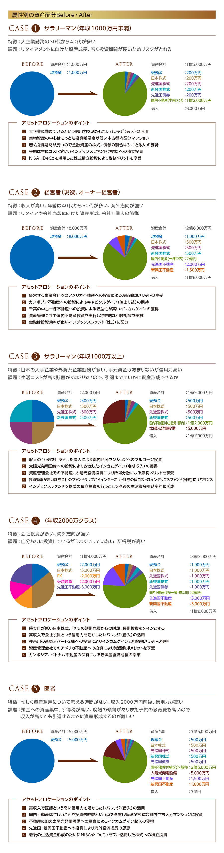 属性別の資産配分